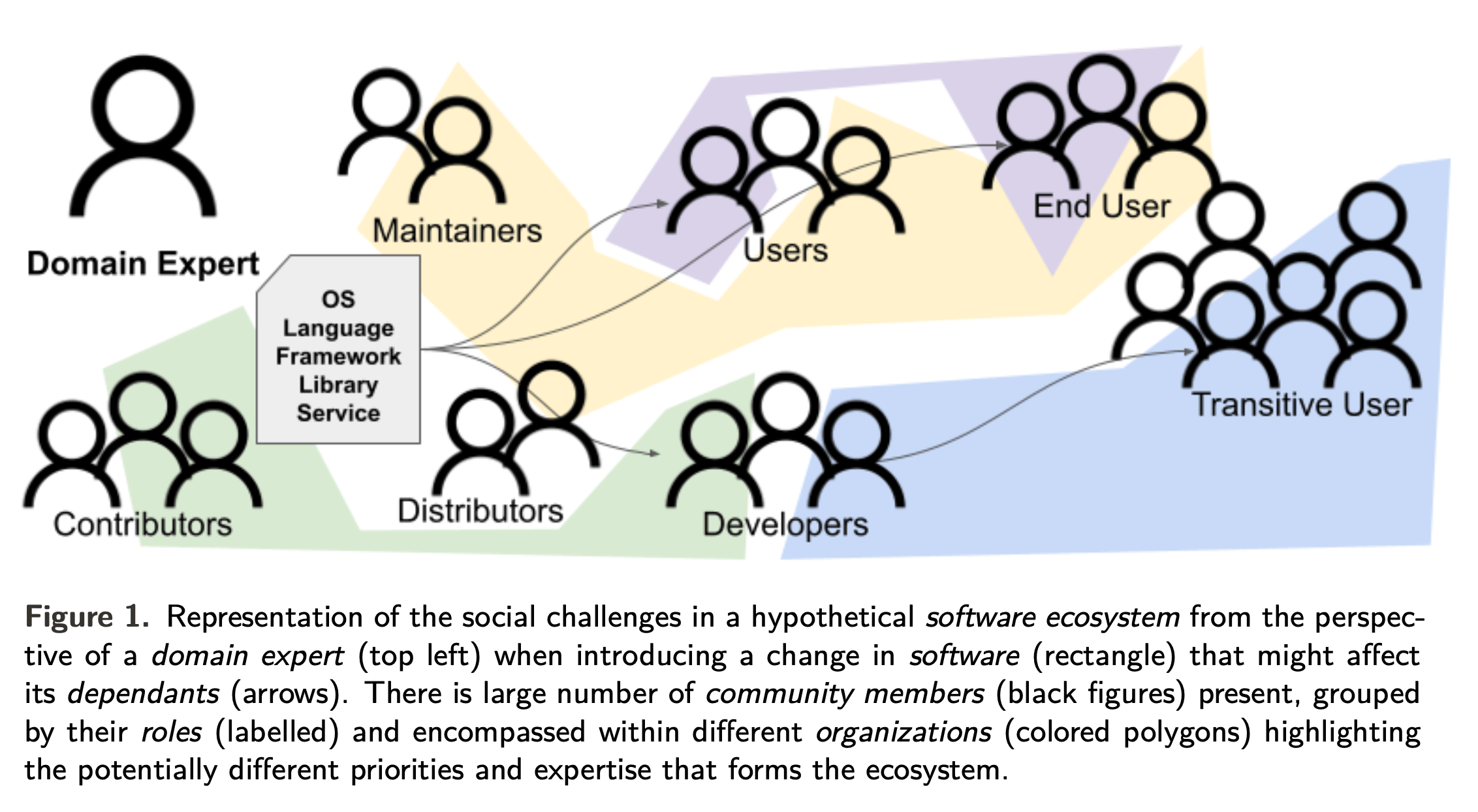 Change in Software Ecosystems